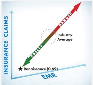 Experience Modification Rating (EMR) graph